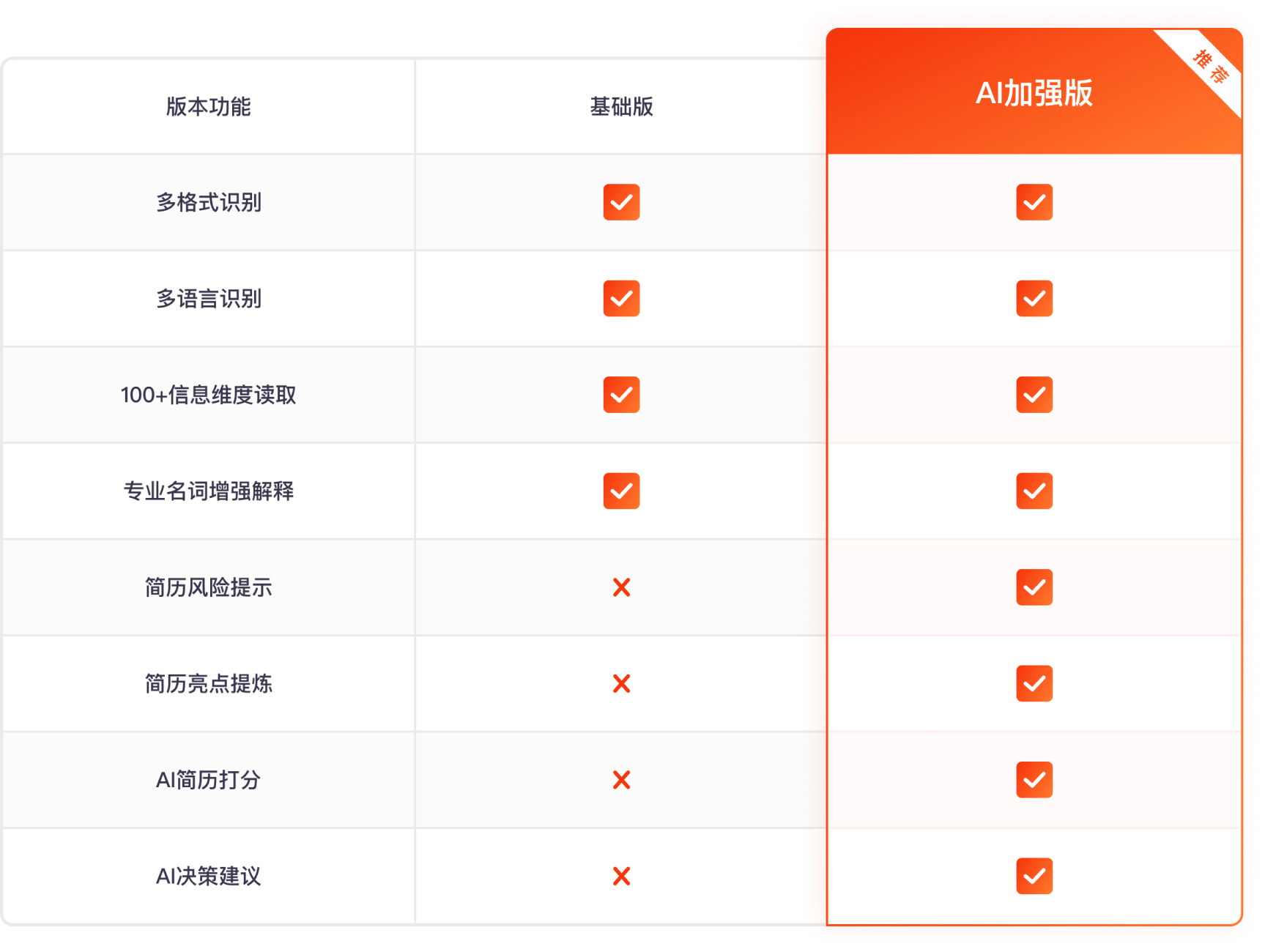 用友大易简历解析系统多种产品版本供选择